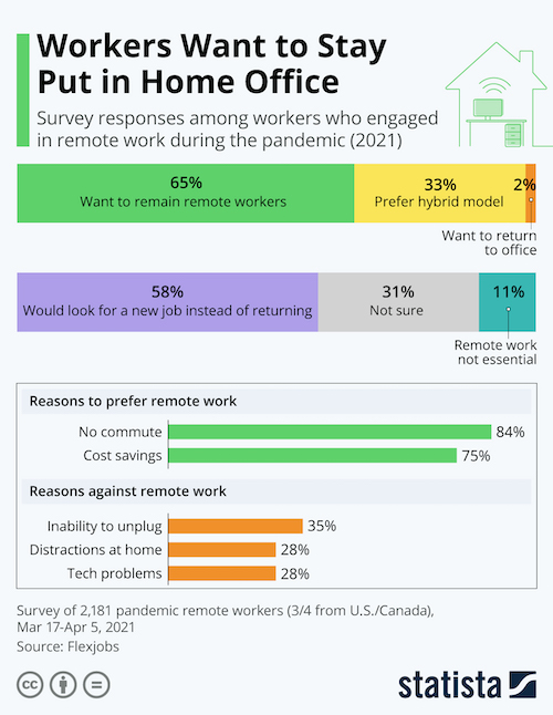 Workers Want to Stay Put in Home Office