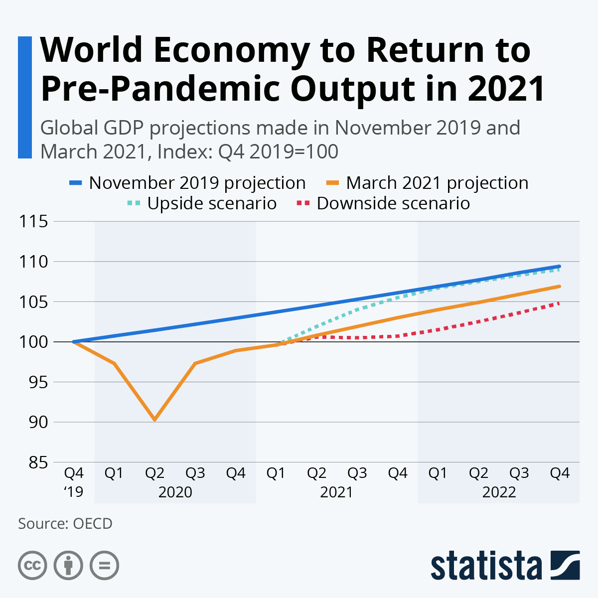 World Economy to Return to Pre-Pandemic Output in 2021