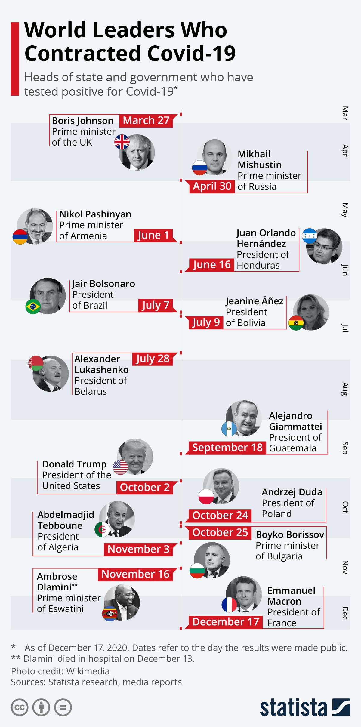 World Leaders Who Contracted COVID-19