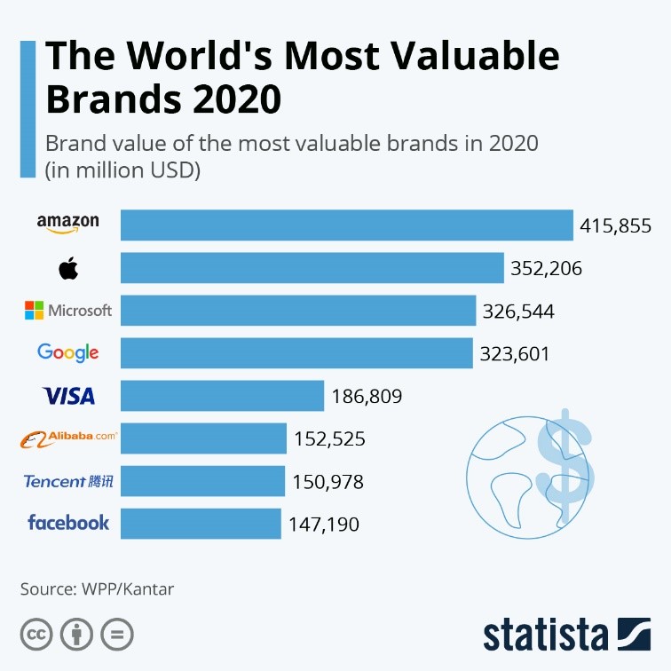 World's Most Valuable Brands, Statista