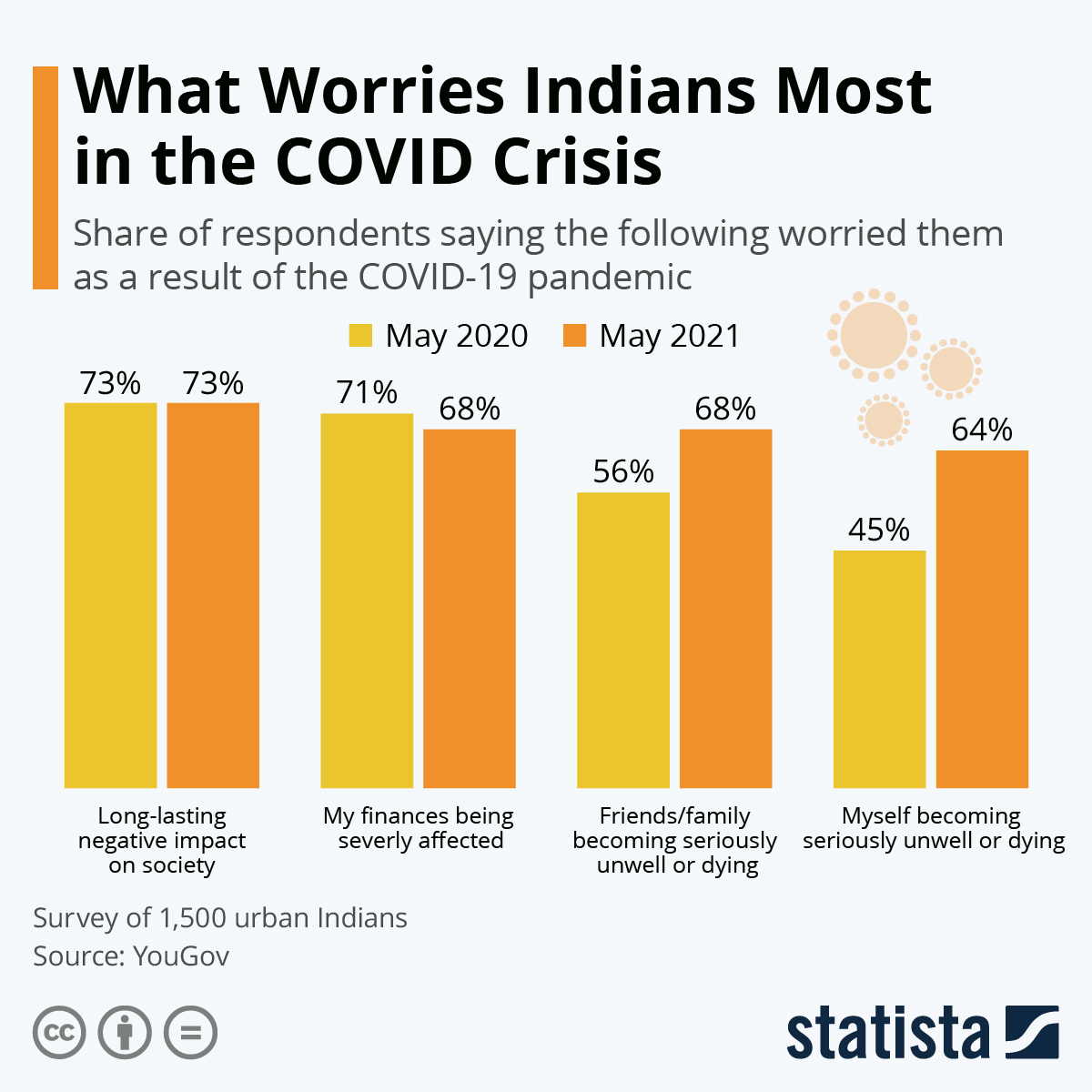 What Worries Indians Most in the COVID Crisis