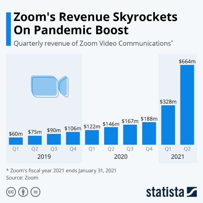 Zooms Revenue Skyrockets on Pandemic Boost