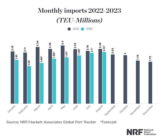 Monthly imports 2022-2023
(TEU-Millions)