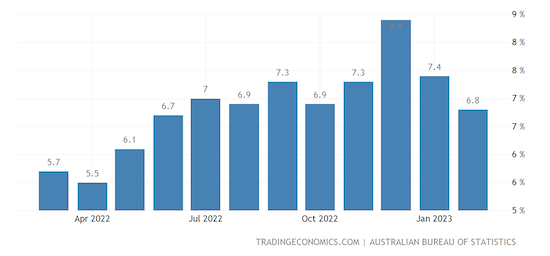 Australia Monthly CPI Indicator