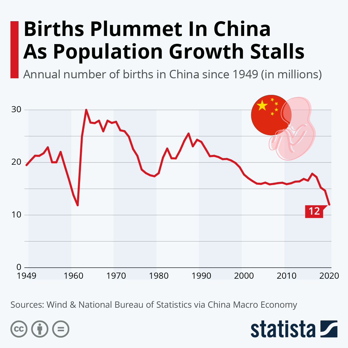 Births Plummet In China As Population Growth Stalls