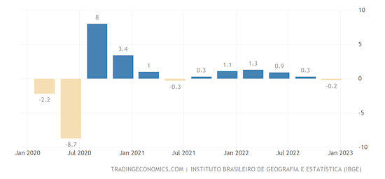 Brazil GDP Growth Rate