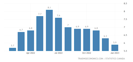 Canada Inflation Rate