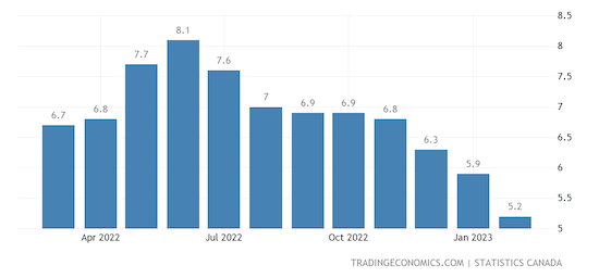 Canada Inflation Rate