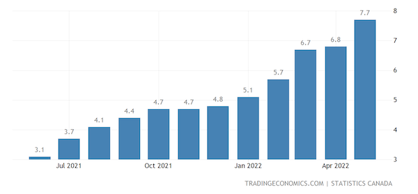 Canada Inflation Rate