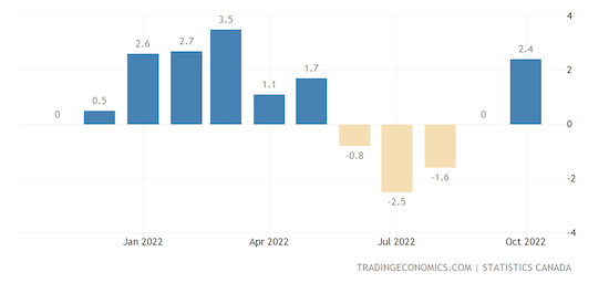 Canada Producer Price Inflation MoM