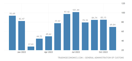 China Balance of Trade