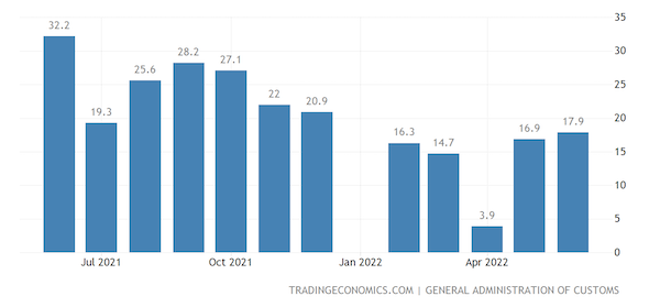 China Exports YoY