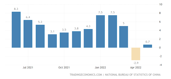 China Industrial Production