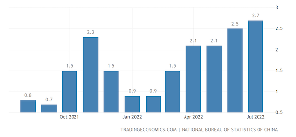 China Inflation Rate