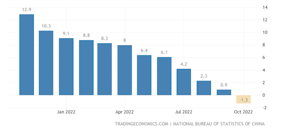 China Producer Prices Change