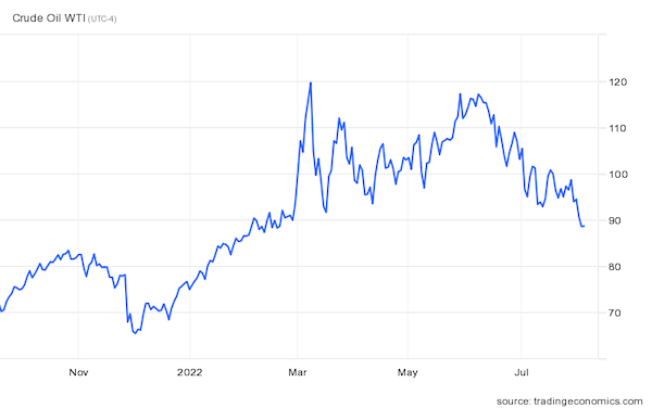 Crude Oil WTI (USD/Bbl)
