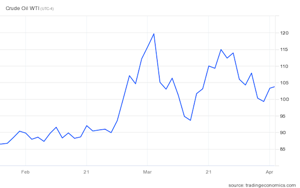 Crude Oil WTI