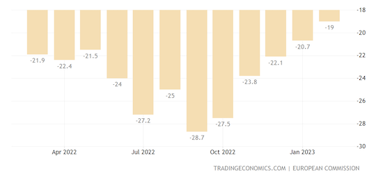 Euro Area Consumer Confidence