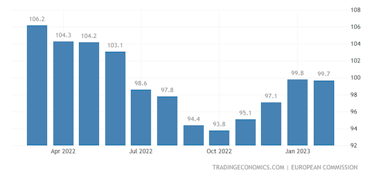 Euro Area Economic Sentiment Indicator