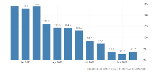 Euro Area Economic Sentiment Indicator