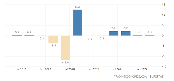 Euro Area GDP Growth Rate