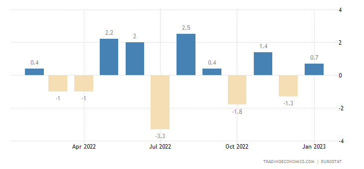 Euro Area Industrial Production MoM