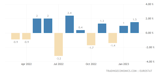 Euro Area Industrial Production MoM