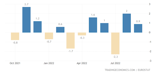 Euro Area Industrial Production MoM