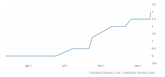 Euro Area Interest Rate