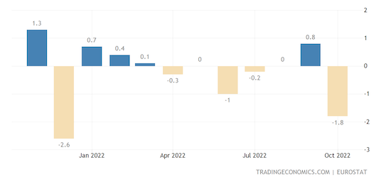 Euro Area Retail Sales MoM