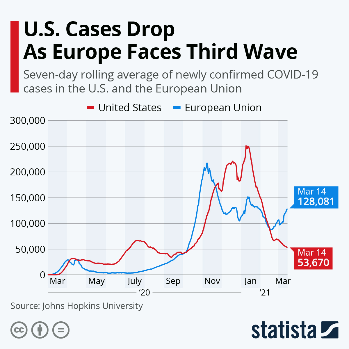 U.S. Cases Drop As Europe Faces Third Wave