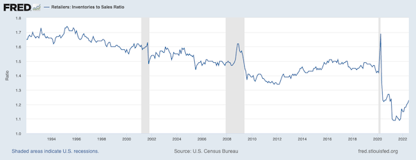  Retailers: Inventories to Sales Ratio