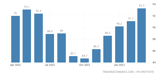 Germany Ifo Business Climate Index