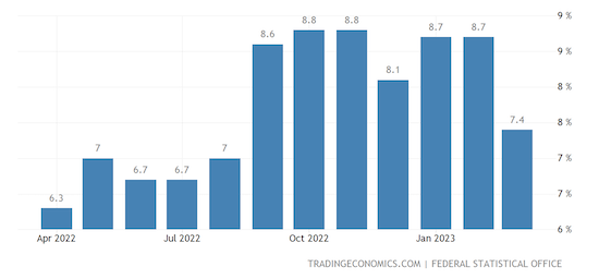 Germany Inflation Rate