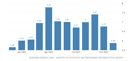 India Inflation Rate