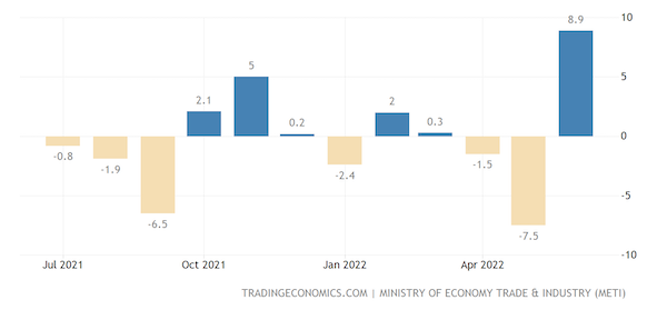 Japan Industrial Production MoM