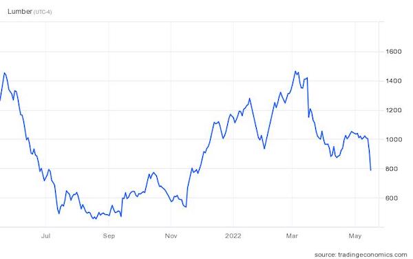 Lumber (USD/1000 board feet)