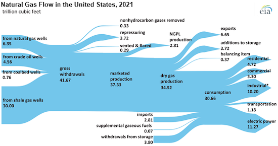 In 2021, both U.S. natural gas production and exports set new records
