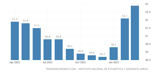 Mexico Business Confidence