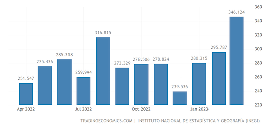 Mexico Car Production