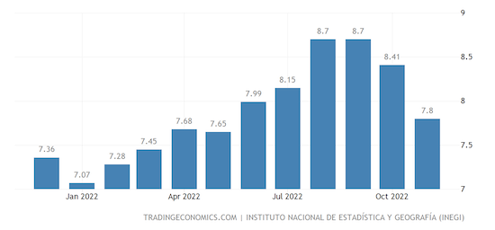 Mexico Inflation Rate