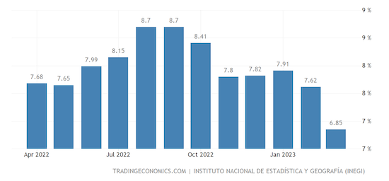 Mexico Inflation Rate