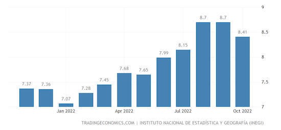 Mexico Inflation Rate