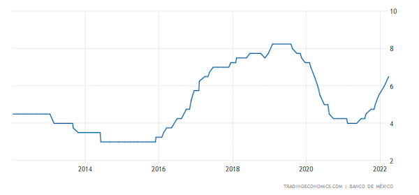 MExico Interest Rate