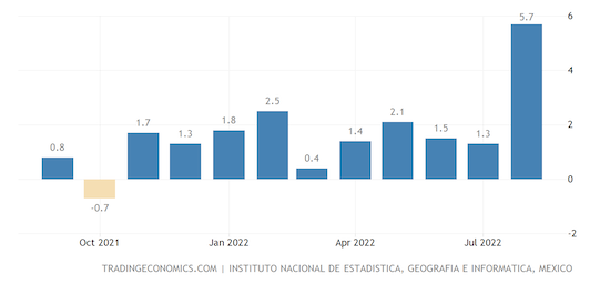 Mexico Economic Activity YoY