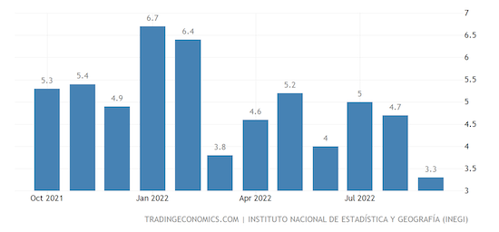 Mexico Retail Sales YoY