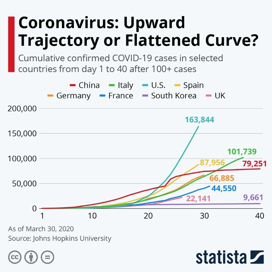 Coronavirus Upward Trajectory Chart March 30