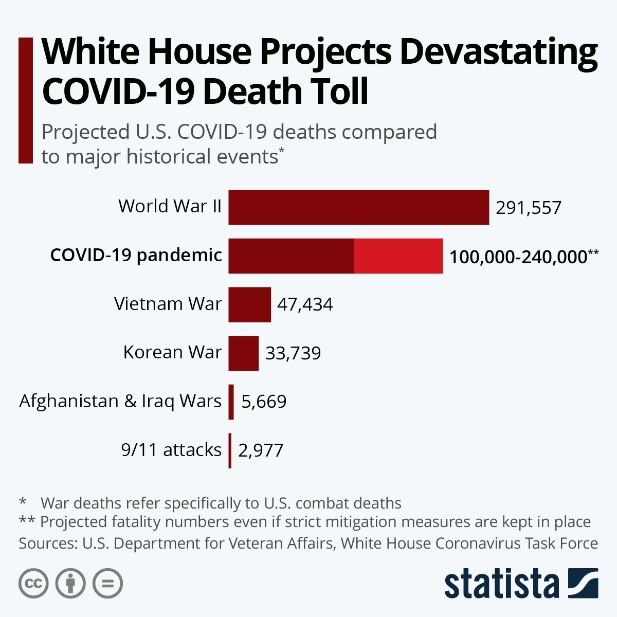 White House Projected COVID-19 Death Toll Chart