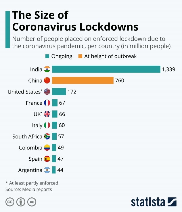 Size Of Coronavirus Lockdowns Chart 032720