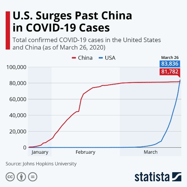 US Surges Past China COVID-19 Chart 032720